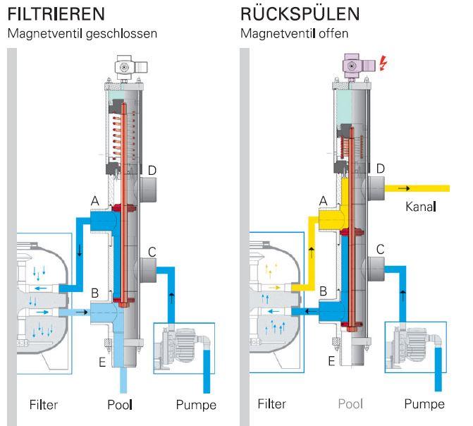 5-Wege Besgo Stangenventil inkl. Anschlussset & Kompressor - Poolteg Shop